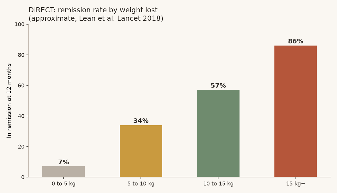 DiRECT trial remission by weight loss DiRECT trial remission rates by amount of weight lost