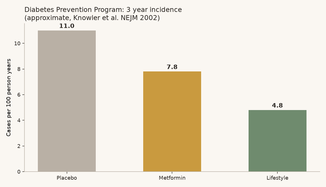 Diabetes Prevention Program three year incidence Diabetes Prevention Program results comparing lifestyle change, metformin and placebo