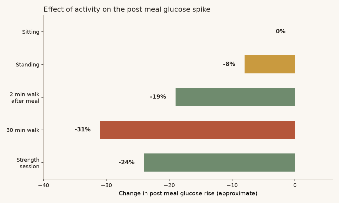 Chart comparing the effect of different activities on post meal glucose spikes
