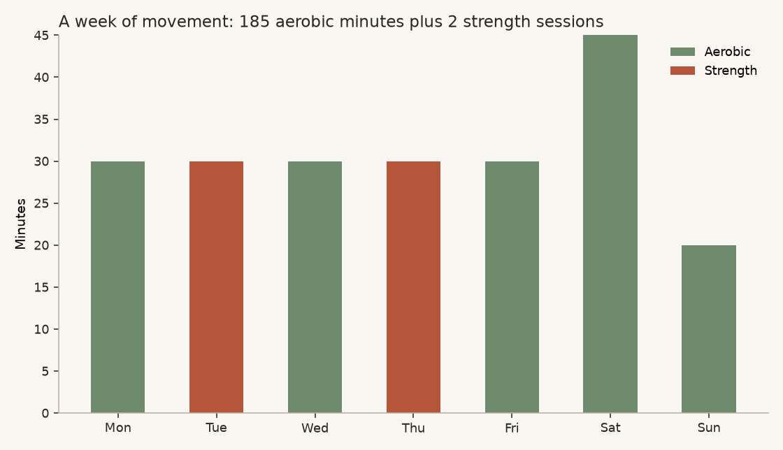 Weekly exercise plan combining aerobic activity and resistance training for diabetes