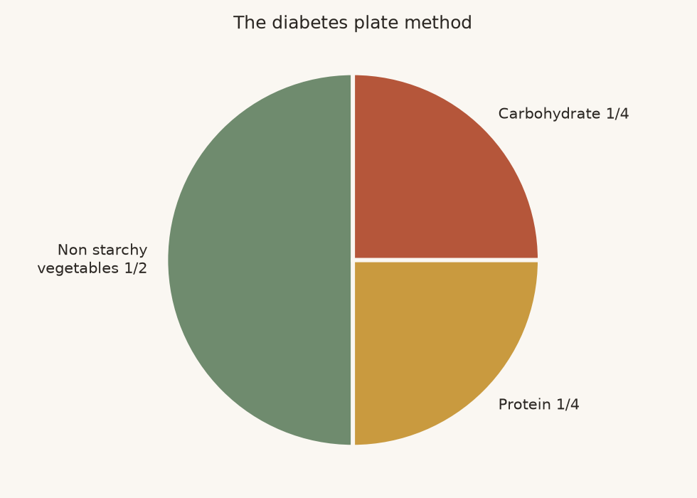 The diabetes plate method The diabetes plate method showing half vegetables, quarter protein, quarter carbohydrate
