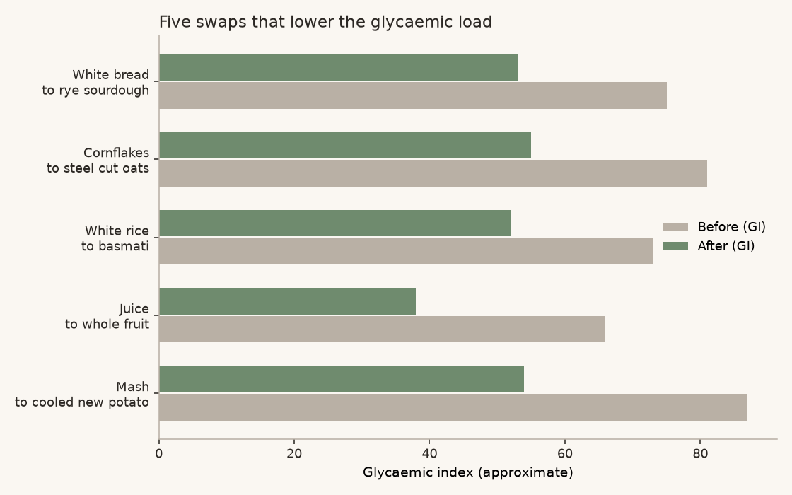 Diabetes friendly food swaps Five food swaps that lower the glycaemic index of common meals