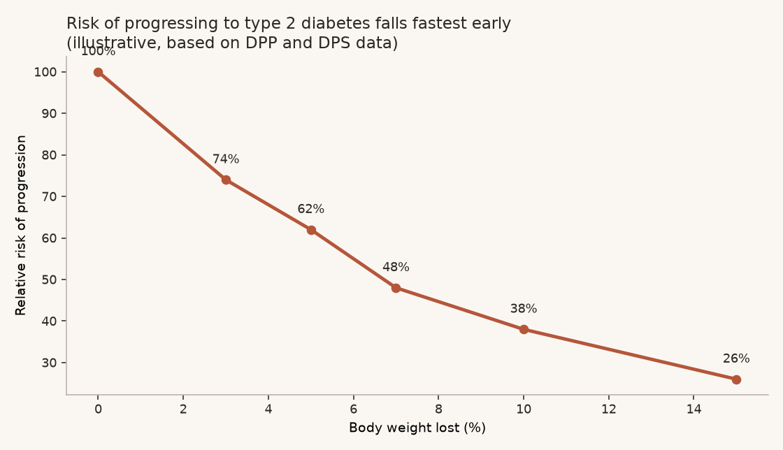 Weight loss and diabetes risk Chart showing how risk of progressing to type 2 diabetes falls with weight loss