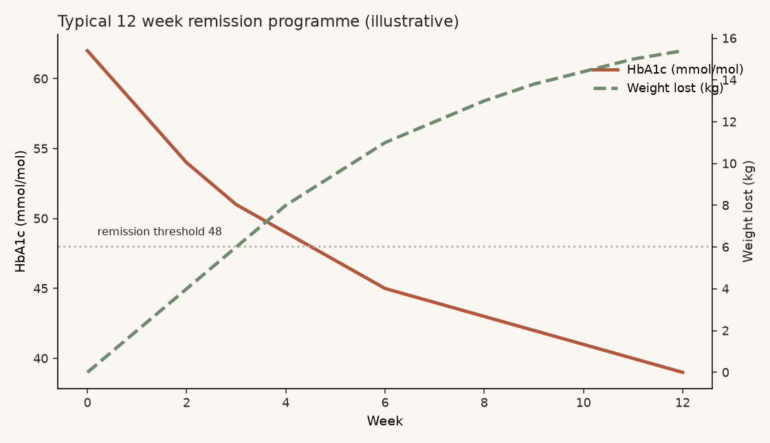 Remission timeline week by week Typical twelve week pattern of falling HbA1c and weight during a remission programme