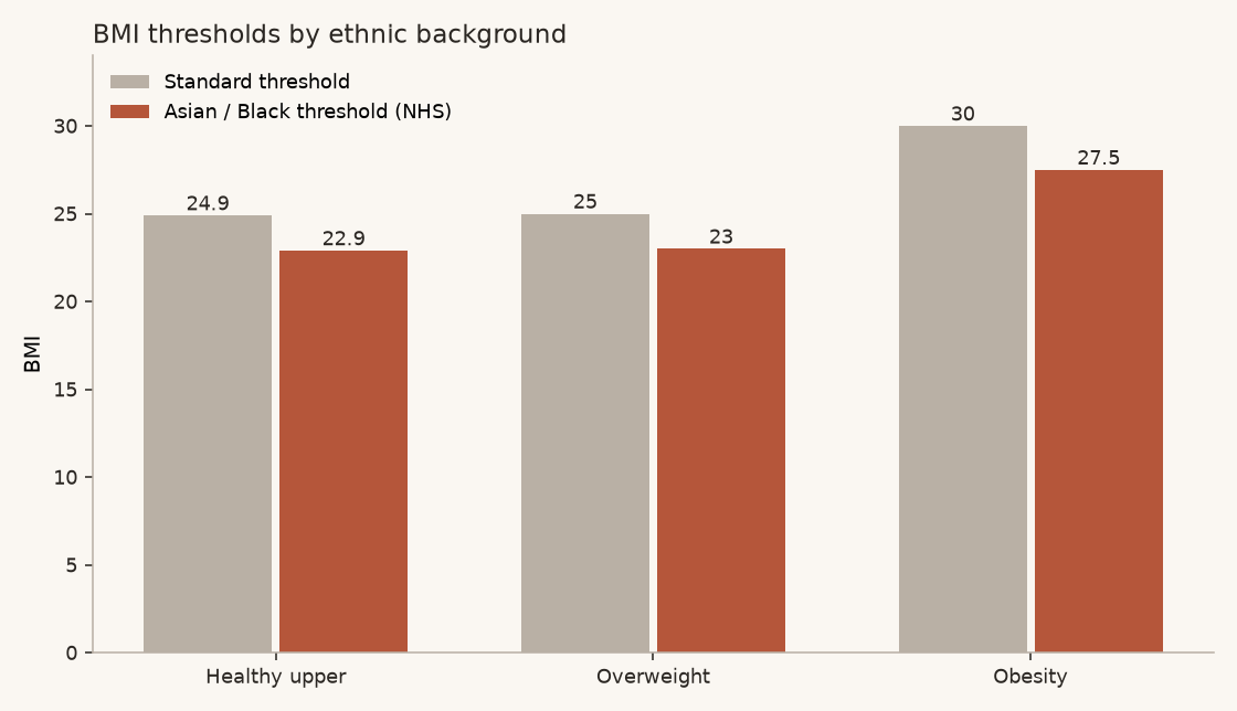 BMI thresholds by ethnicity Chart comparing standard BMI thresholds with lower NHS thresholds for Asian and Black adults