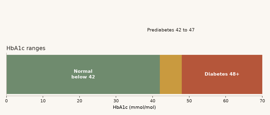 HbA1c ranges explained HbA1c bands showing normal, prediabetes and diabetes ranges