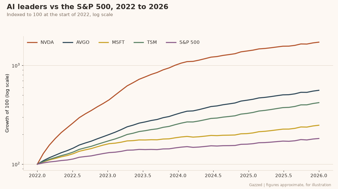 Chart comparing AI stocks NVDA AVGO MSFT TSM against the S&P 500 from 2022 to 2026 Chart comparing AI stocks NVDA AVGO MSFT TSM against the S&P 500 from 2022 to 2026