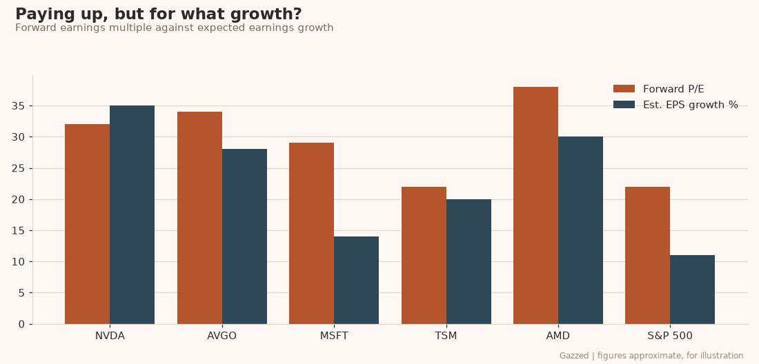 Chart comparing forward price to earnings ratios and growth rates for AI stocks Chart comparing forward price to earnings ratios and growth rates for AI stocks