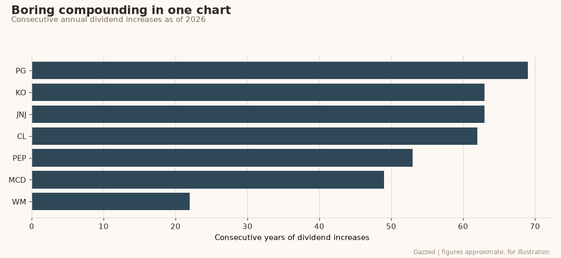Chart of dividend growth streaks and payout ratios for defensive dividend stocks Chart of dividend growth streaks and payout ratios for defensive dividend stocks