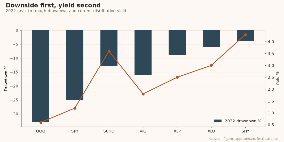 Chart comparing defensive ETF performance against the S&P 500 during market drawdowns