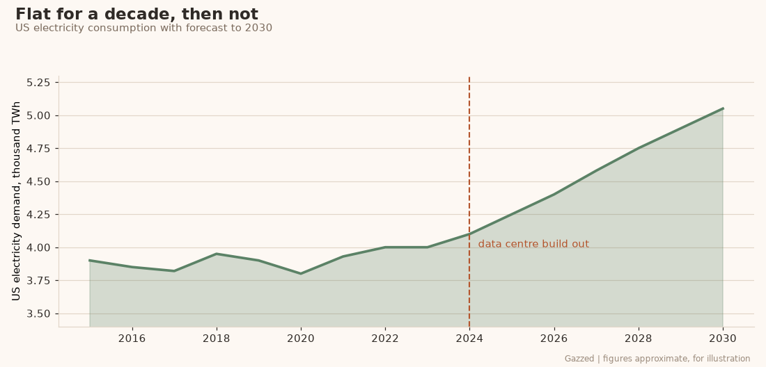 Chart of US electricity demand growth to 2030 driven by data centres Chart of US electricity demand growth to 2030 driven by data centres