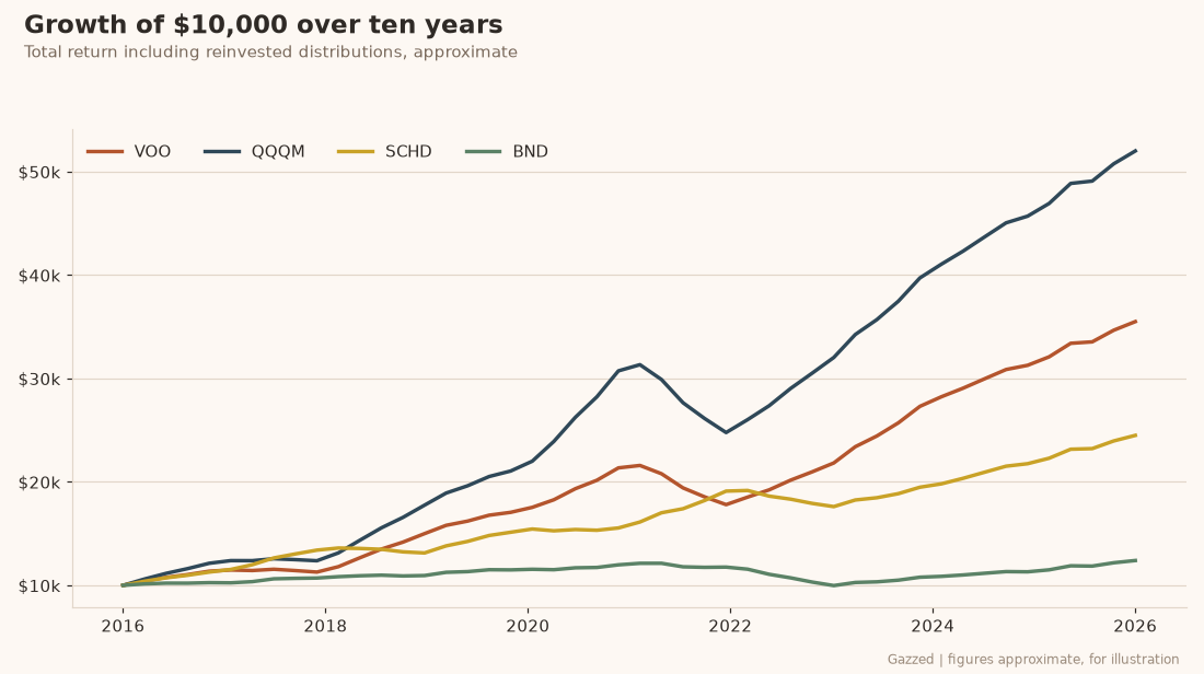 Chart showing growth of a monthly ETF investment over twenty five years Chart showing growth of a monthly ETF investment over twenty five years