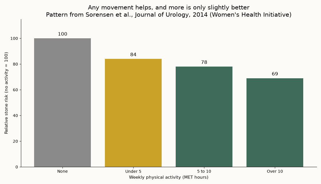 Physical activity and kidney stone risk Chart showing lower kidney stone risk with increasing weekly physical activity