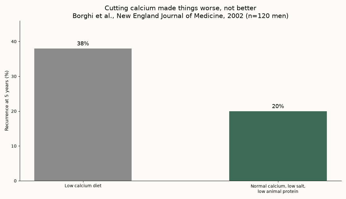 Calcium intake and stone recurrence Chart showing a low calcium diet produced more kidney stone recurrence than a normal calcium low salt diet