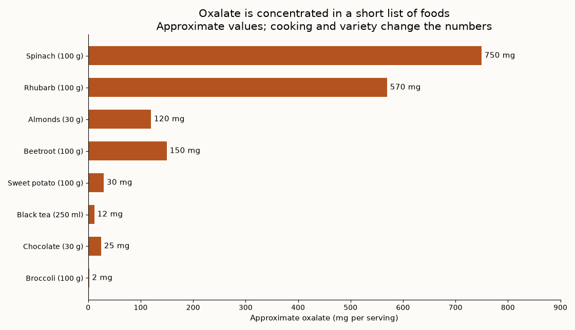 High oxalate foods chart Chart of oxalate content in common foods including spinach rhubarb and almonds