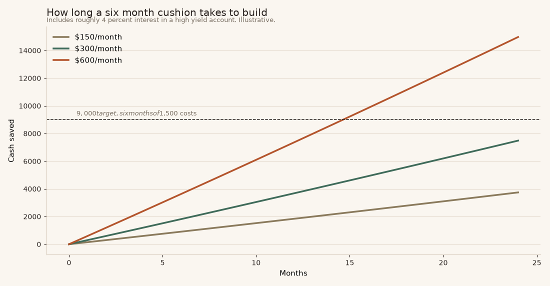 How long a six month emergency fund takes to build Chart showing how long it takes to save a six month emergency fund at 150, 300 and 600 dollars a month