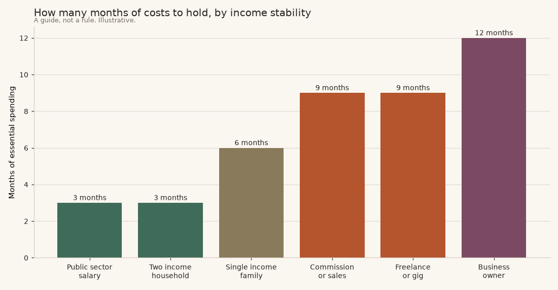 Emergency fund size by income stability Chart of how many months of expenses to hold in an emergency fund by type of income