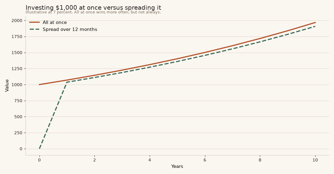 Lump sum versus spreading an investment Chart comparing investing 1000 dollars as a lump sum against spreading it over twelve months