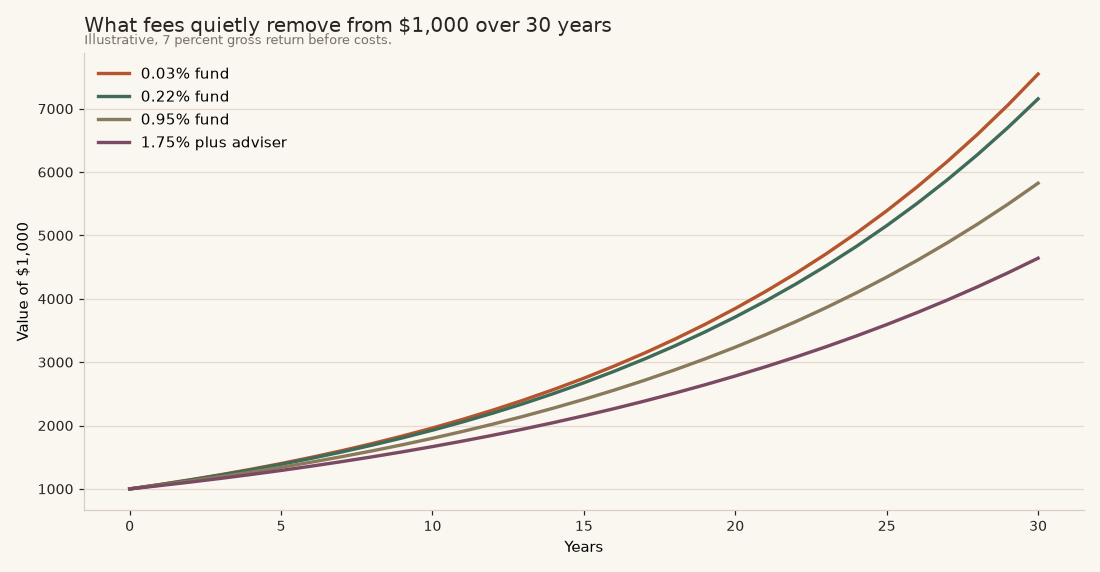 How investing fees erode small portfolios Chart showing how fund fees of 0.03 to 1.75 percent reduce the value of 1000 dollars over 30 years