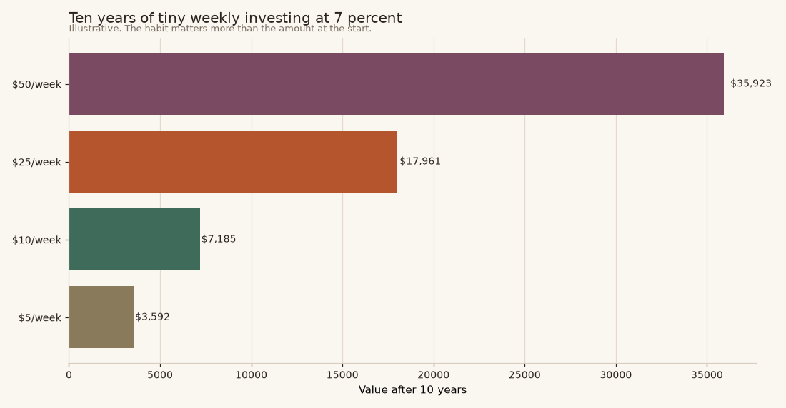 Small weekly investing amounts over ten years Chart showing what 5, 10, 25 and 50 dollars a week becomes after ten years of investing