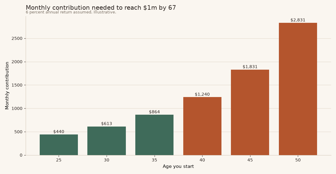 Monthly contributions needed for a one million pot Bar chart of monthly contribution needed to reach one million dollars by age 67 depending on starting age