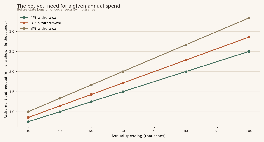 Retirement pot needed by annual spending Chart of retirement pot needed for annual spending levels at 3, 3.5 and 4 percent withdrawal rates