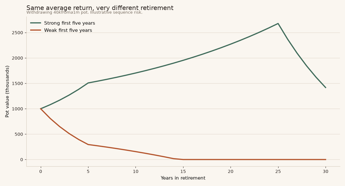 Sequence of returns risk in retirement Chart showing sequence of returns risk with strong versus weak early retirement years