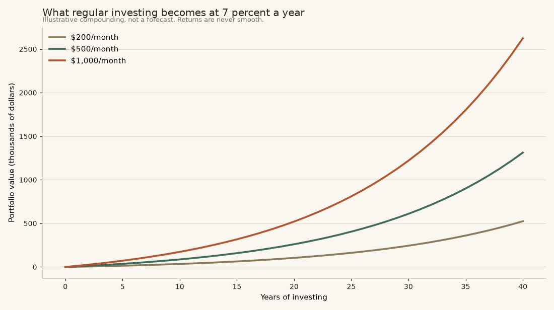 Building wealth through monthly investing Chart showing how 200, 500 and 1000 dollars invested monthly grows over 40 years at 7 percent