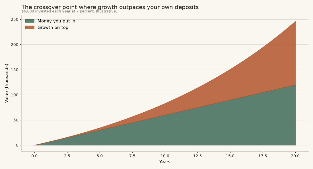 The crossover point in building wealth Chart showing the crossover point where investment growth exceeds the money you contributed