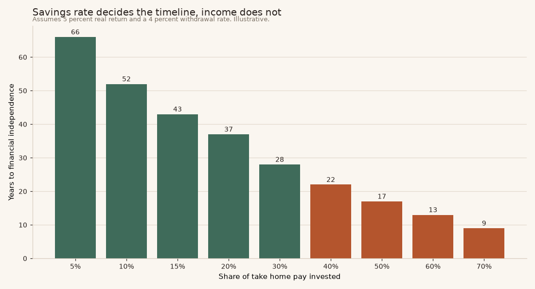 Savings rate and years to financial independence Bar chart of years to financial independence at savings rates from 5 percent to 70 percent